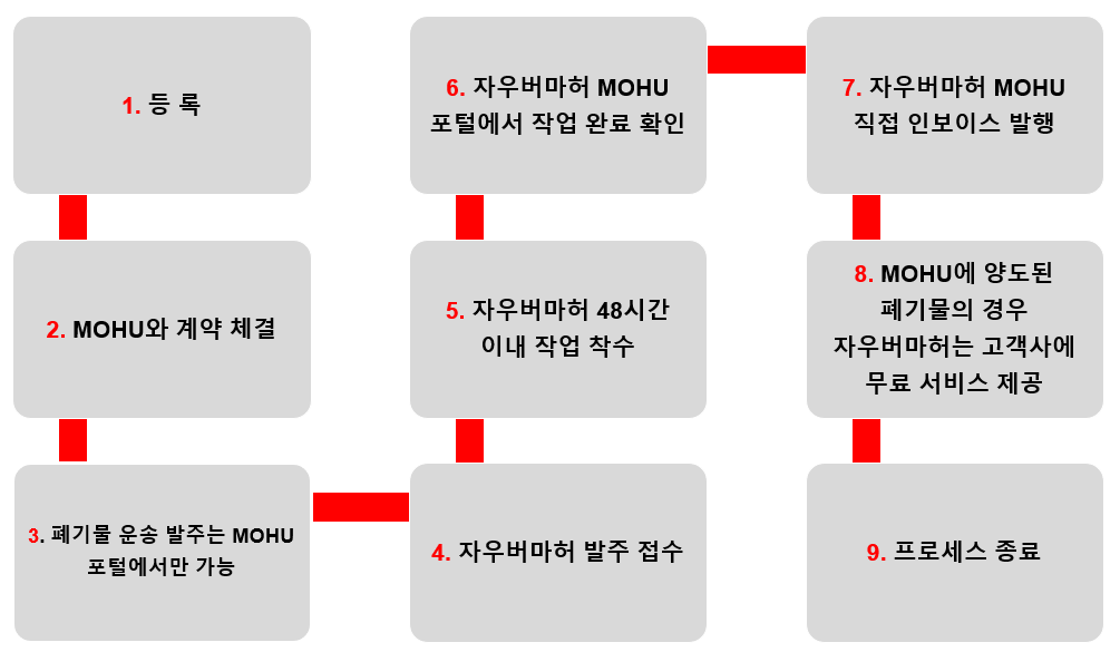 MOHU registration process - Step by step